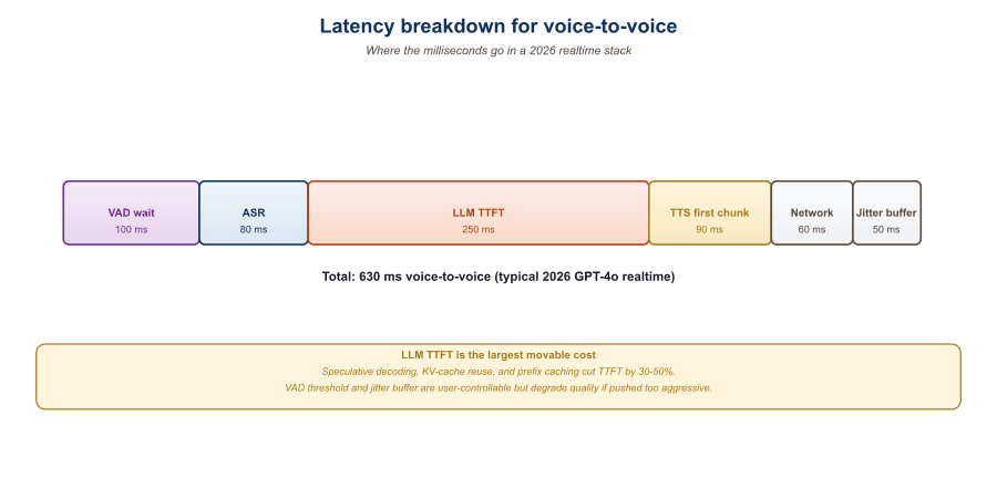 Stacked bar chart of latency contributions from VAD, network in, prompt processing, first-token generation, codec decode, network out, jitter buffer, for both pipeline and native architectures