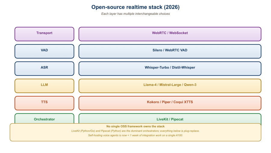 Three-layer stack diagram: Moshi or pipeline-LLM at the model layer, Pipecat or LiveKit Agents at orchestration, LiveKit or Daily at transport, all running on commodity hardware