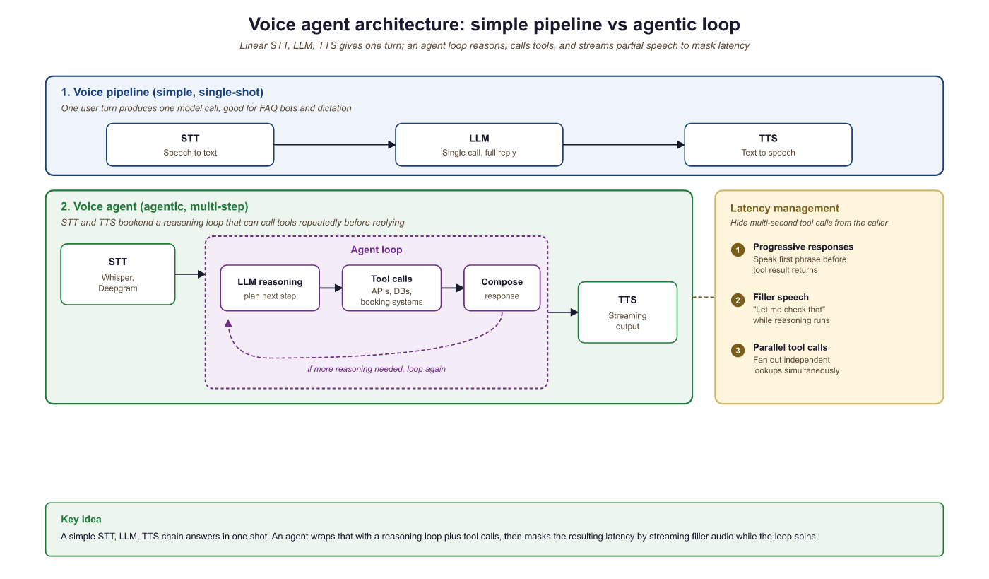 Comparison of a simple voice pipeline (STT to LLM to TTS in a straight line) versus a voice agent (STT to an agent loop with LLM reasoning, tool calls.