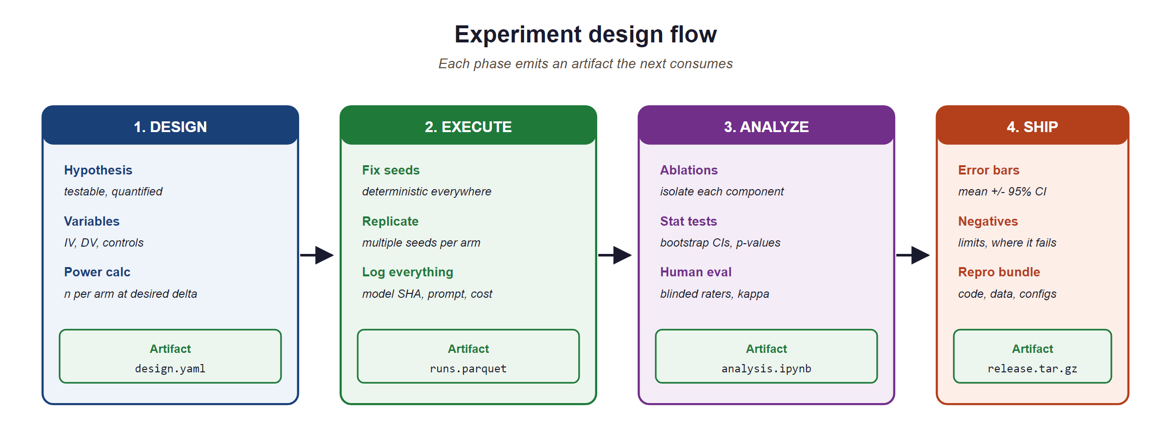 Four-phase LLM experiment methodology: Design (hypothesis, variables, statistical power), Execution (fix seeds, multiple runs, log everything), Analysis (ablations.