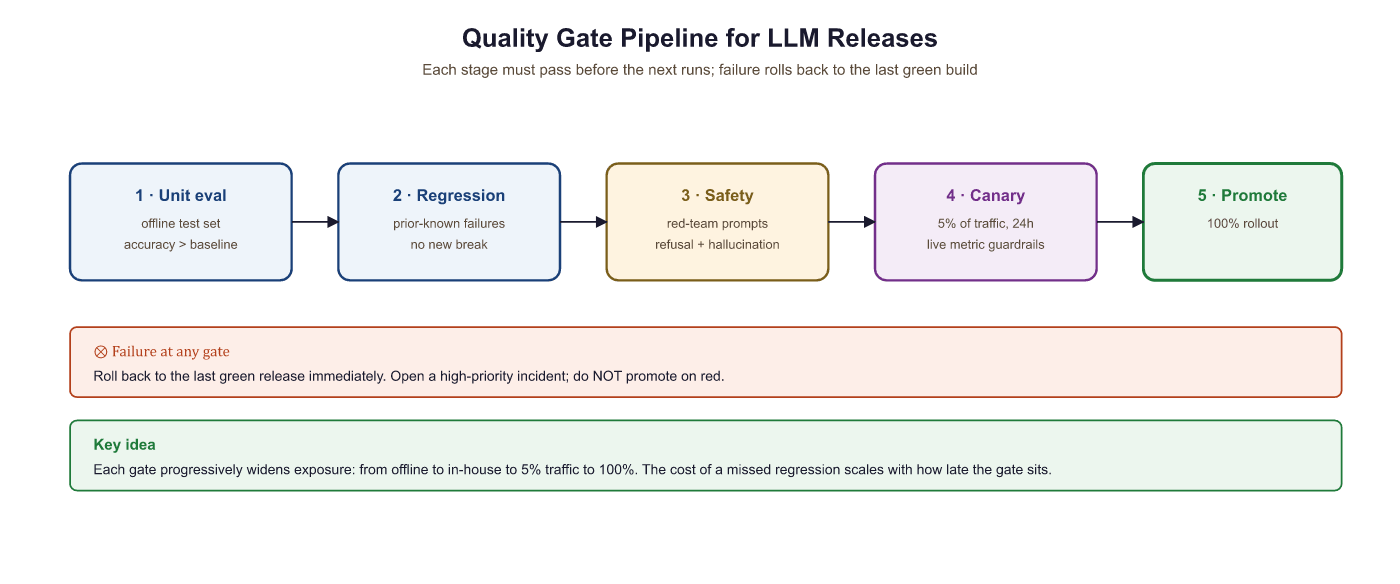 A CI/CD pipeline diagram with evaluation quality gates at each stage, showing green checkmarks for passing stages and a red stop symbol where a gate blocks deployment